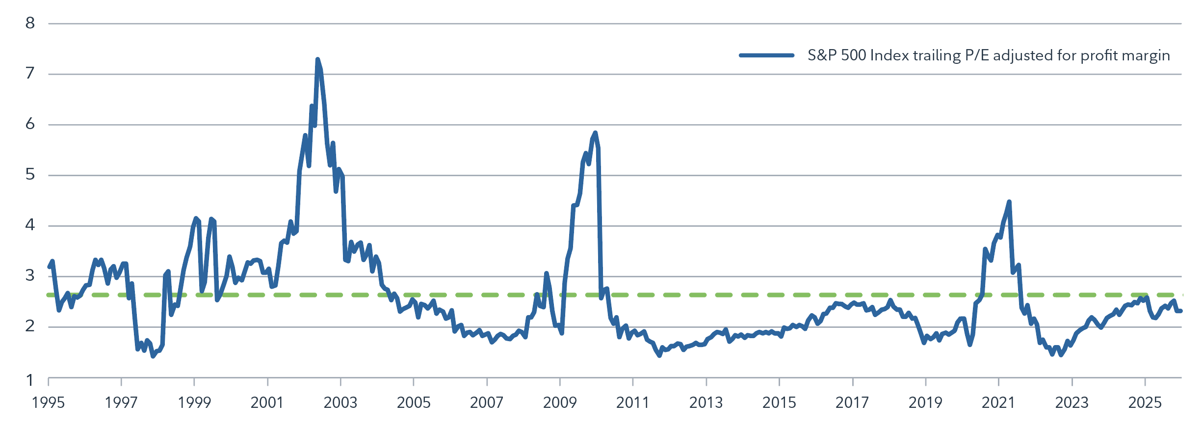 The chart displays the S&P 500 Index trailing P/E ratio adjusted for profit margins from 1995 to 2025. The line fluctuates over time, showing prominent spikes around 2002, 2009, and 2021, with most values reaching approximately 6 during these peaks. After each spike, the ratio declines back toward the long term average. A horizontal dashed green line represents the historical average level, slightly below 3. In recent years (2023–2025), the adjusted P/E ratio remains close to this long term average. The chart suggests that earnings multiples appear more reasonable when adjusted for today’s high profit margins.